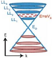 Построена теория сверхпроводимости графена
