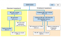 Расширение полосы модуляции до 2ГГц векторного генератора SMW200A