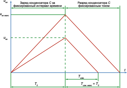 Диаграмма напряжений  АЦП двойного интегрирования