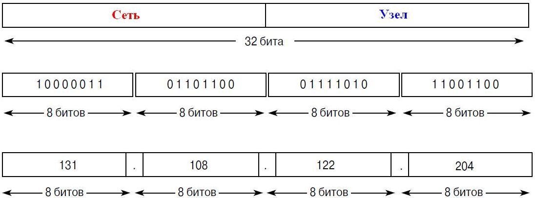 Контрольная работа по теме IP Протоколы