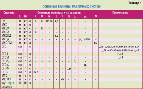 Система сгс таблица. Единица количества вещества в системе си – это. Системе единиц за единицу килограмм принимает. Международная система си таблица по физике. Количество основных единиц с и.
