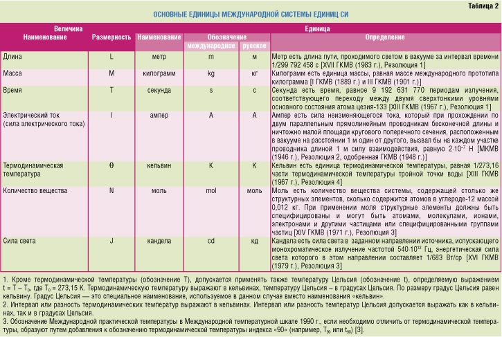 1 базовая единица