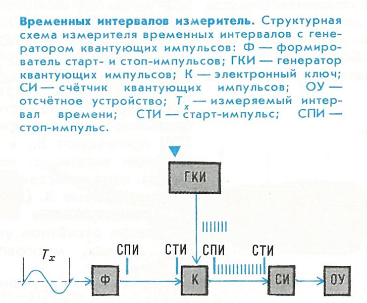 Контрольная работа по теме Измерение частоты и интервалов времени