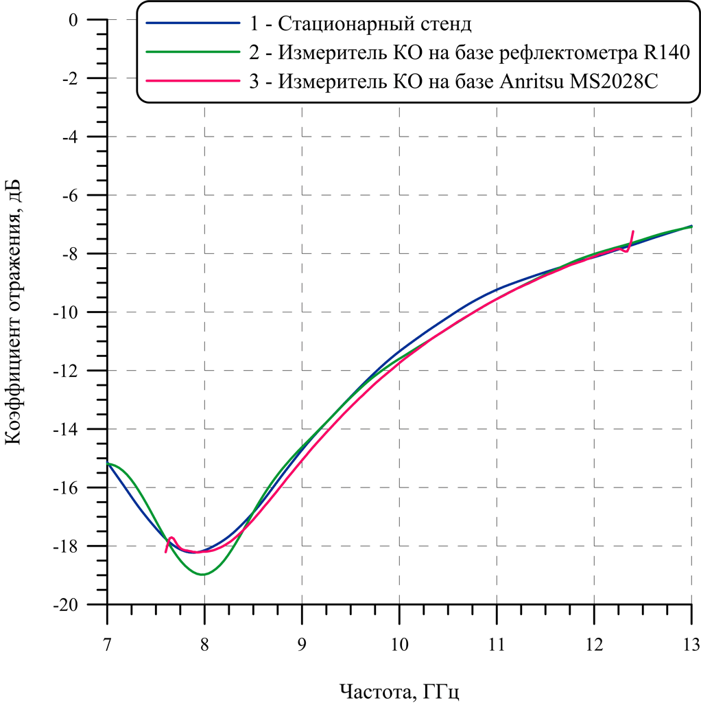 Частотные зависимости КО на металлической подложке образца радиопоглощающего покрытия №1, измеренные различными способами