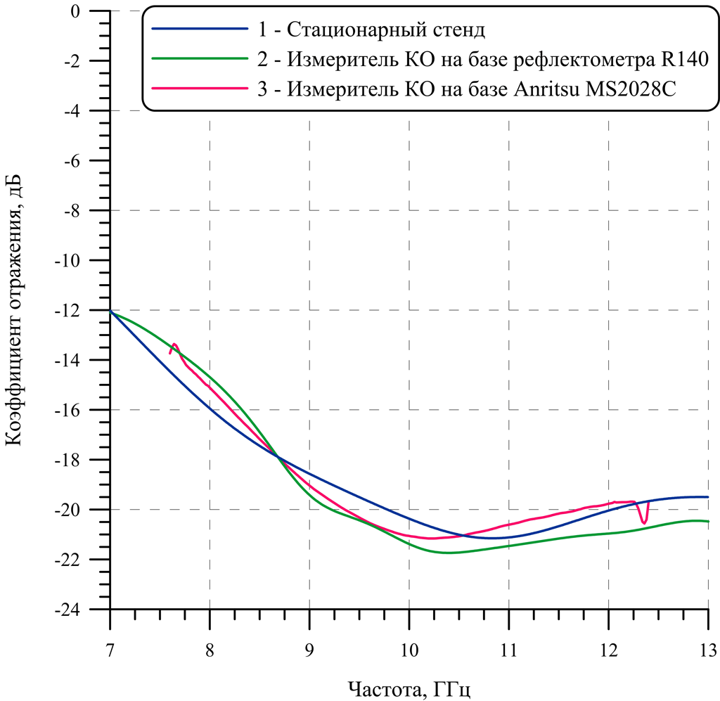 Частотные зависимости КО на металлической подложке образца радиопоглощающего покрытия №2, измеренные различными способами