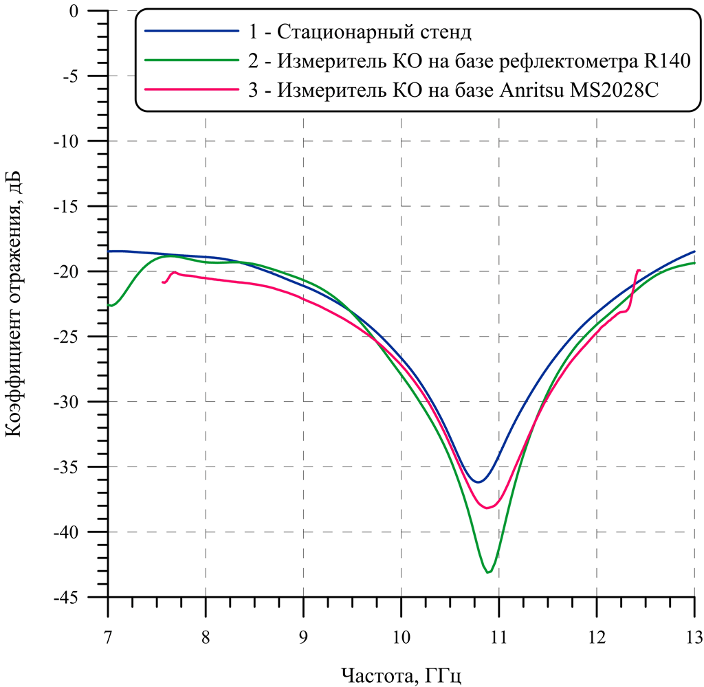 Частотные зависимости КО на металлической подложке образца листового радиопоглощающего материала, измеренные различными способами