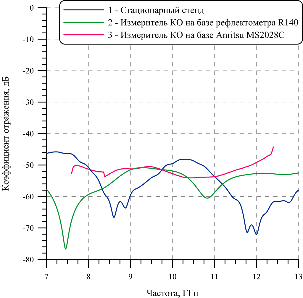 Частотные зависимости КО на металлической подложке образца пирамидального радиопоглощающего материала, измеренные различными способами